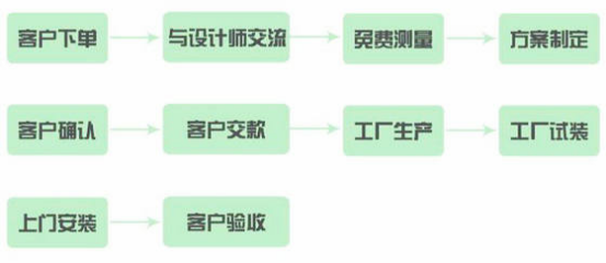 漲姿勢！知道這些，定制家具還不怕被坑？設計服務篇