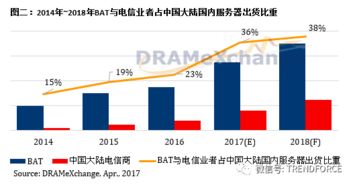 第二季服務(wù)器內(nèi)存價(jià)格漲幅超10%，AI與數(shù)據(jù)處理需求驅(qū)動(dòng)BAT等巨頭服務(wù)器采購(gòu)猛增